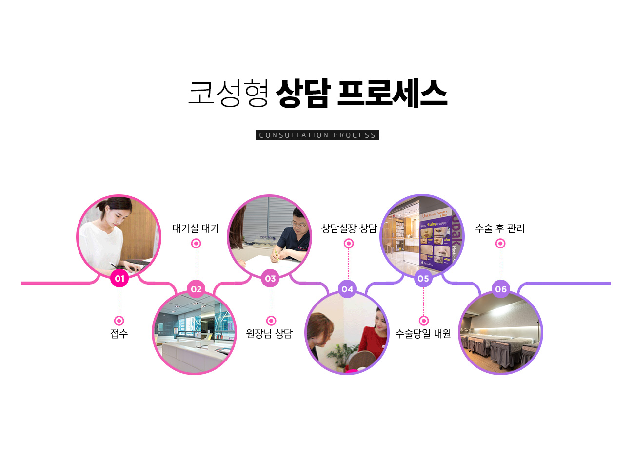코성형 상담 프로세스